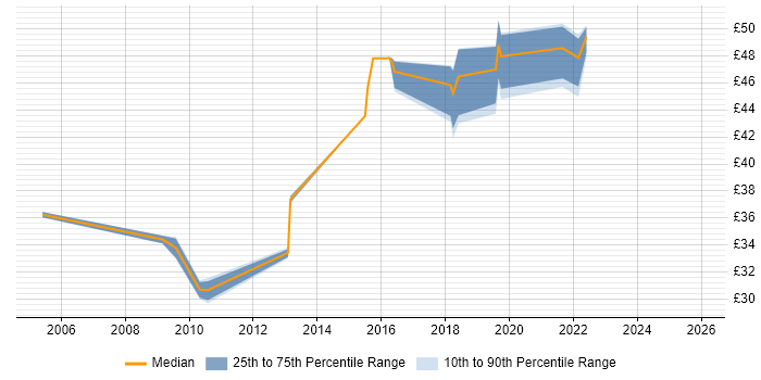 Contractor hourly rate distribution trend for jobs in Portsmouth citing IPsec