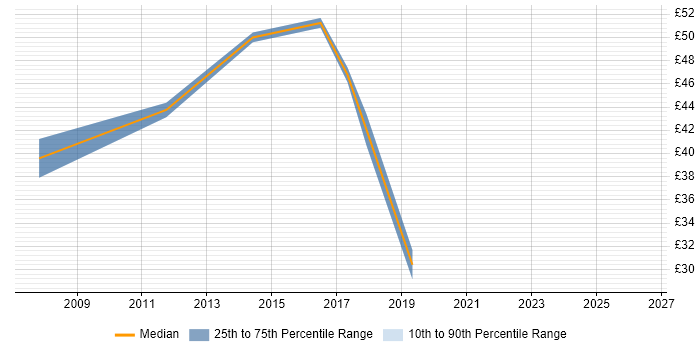 Contractor hourly rate distribution trend for jobs in Portsmouth citing ISEB