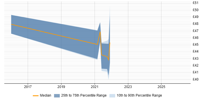 Contractor hourly rate distribution trend for jobs in Portsmouth citing ISO/IEC 27001