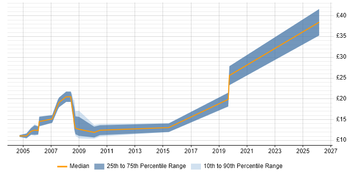 Contractor hourly rate distribution trend for IT Administrator job vacancies in Portsmouth