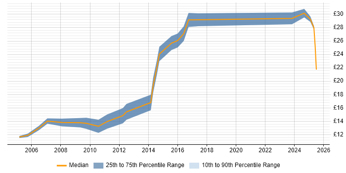 Contractor hourly rate distribution trend for IT Engineer job vacancies in Portsmouth