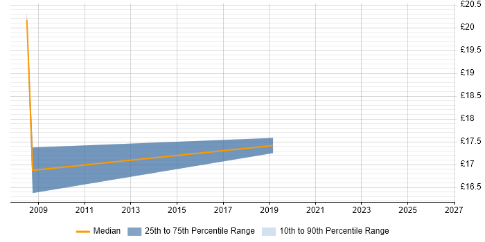 Contractor hourly rate distribution trend for IT Operations Analyst job vacancies in Portsmouth