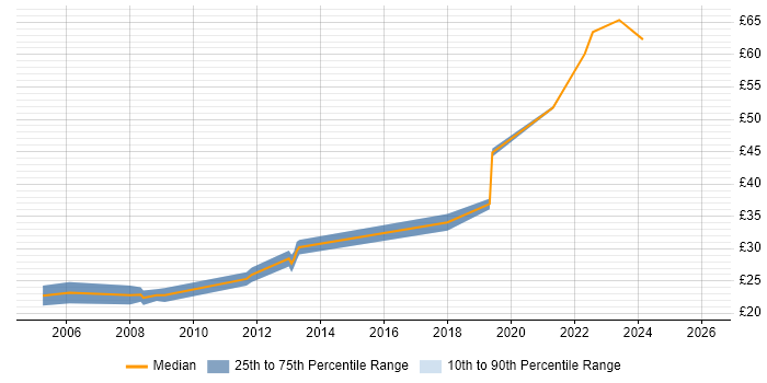 Contractor hourly rate distribution trend for IT Project Manager job vacancies in Portsmouth