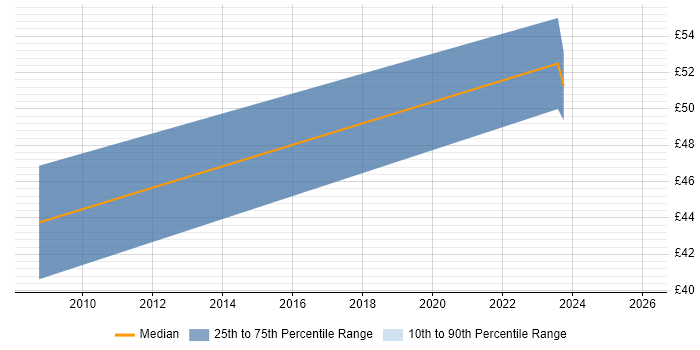 Contractor hourly rate distribution trend for jobs in Portsmouth citing IT Strategy