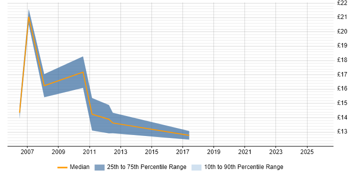 Contractor hourly rate distribution trend for IT Support Engineer job vacancies in Portsmouth