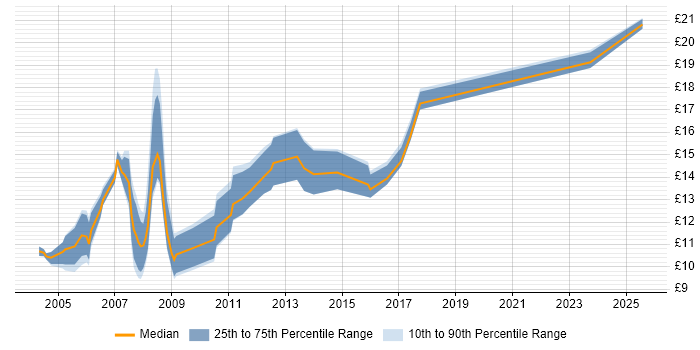 Contractor hourly rate distribution trend for IT Support job vacancies in Portsmouth