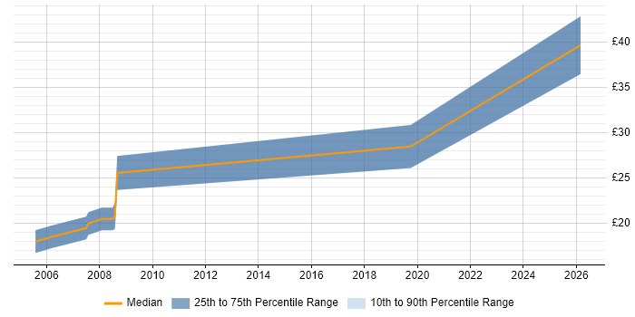 Contractor hourly rate distribution trend for IT Systems Administrator job vacancies in Portsmouth