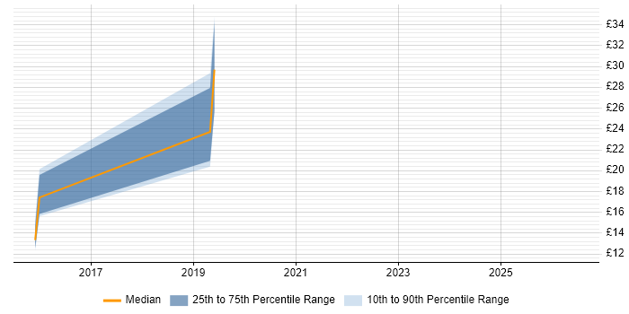 Contractor hourly rate distribution trend for jobs in Portsmouth citing ITIL Foundation Certificate