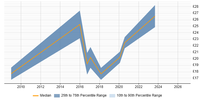 Contractor hourly rate distribution trend for jobs in Portsmouth citing ITSM