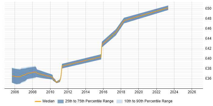 Contractor hourly rate distribution trend for Java Engineer job vacancies in Portsmouth