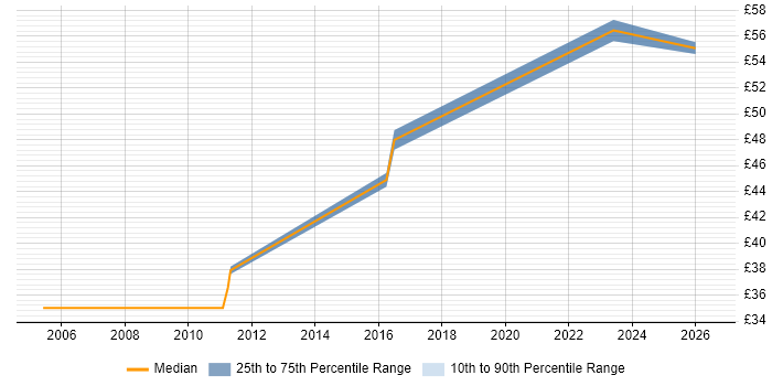 Contractor hourly rate distribution trend for Java Software Developer job vacancies in Portsmouth
