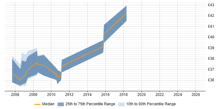 Contractor hourly rate distribution trend for Java Software Engineer job vacancies in Portsmouth