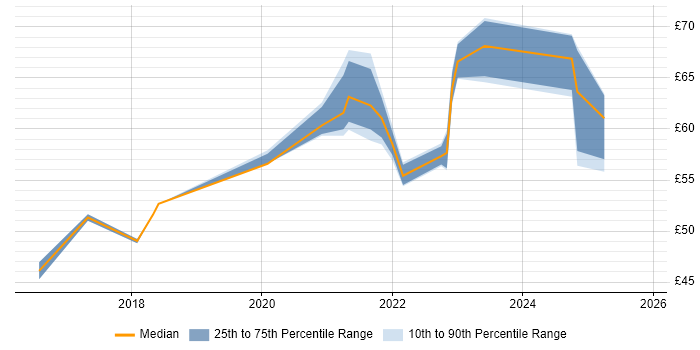 Contractor hourly rate distribution trend for jobs in Portsmouth citing Jenkins