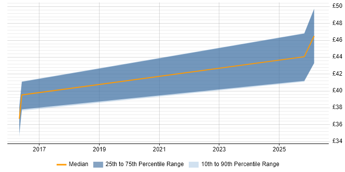 Contractor hourly rate distribution trend for jobs in Portsmouth citing JSP 440