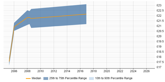 Contractor hourly rate distribution trend for Junior Project Manager job vacancies in Portsmouth