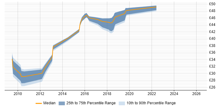 Contractor hourly rate distribution trend for jobs in Portsmouth citing Juniper