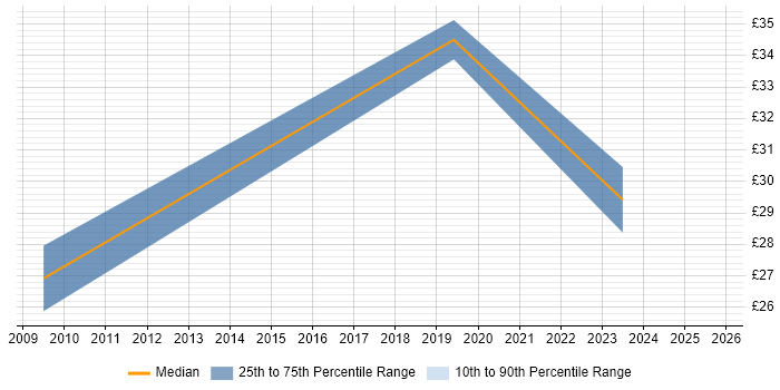 Contractor hourly rate distribution trend for jobs in Portsmouth citing Knowledge Transfer