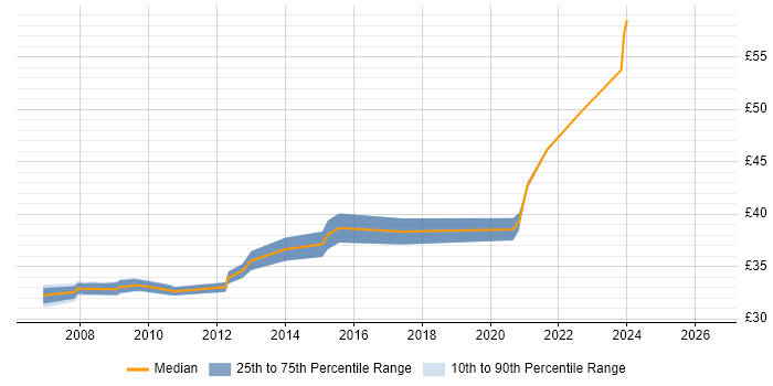 Contractor hourly rate distribution trend for jobs in Portsmouth citing LabVIEW