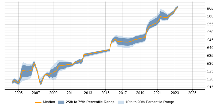 Contractor hourly rate distribution trend for jobs in Portsmouth citing LAN Contractor hourly rate distribution trend for jobs in Portsmouth citing LAN