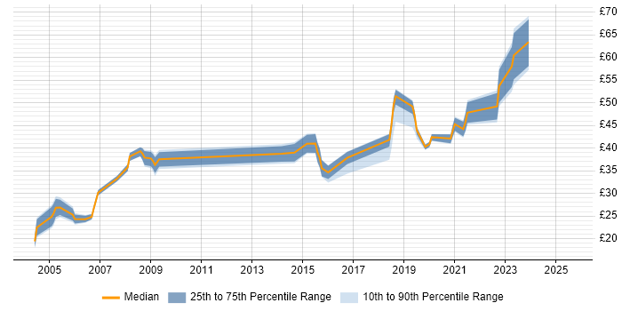 Contractor hourly rate distribution trend for Lead job vacancies in Portsmouth