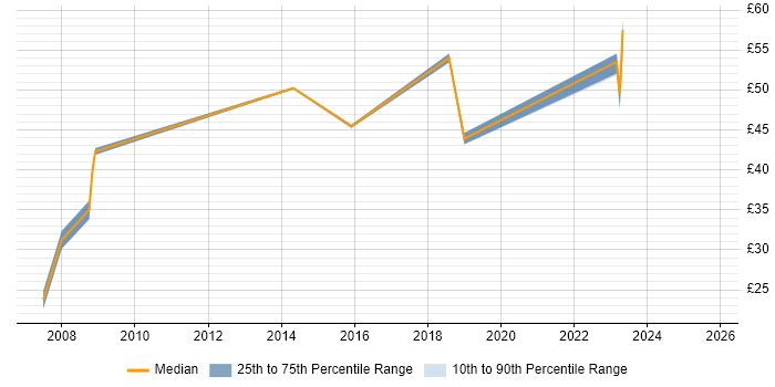 Contractor hourly rate distribution trend for jobs in Portsmouth citing Legacy Systems Contractor hourly rate distribution trend for jobs in Portsmouth citing Legacy Systems