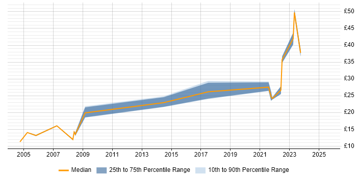 Contractor hourly rate distribution trend for jobs in Portsmouth citing Legal