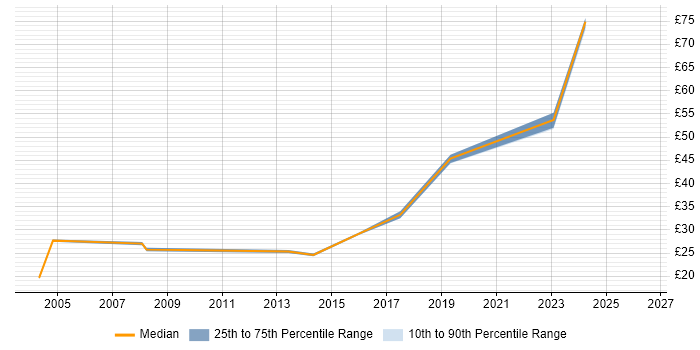 Contractor hourly rate distribution trend for jobs in Portsmouth citing Line Management