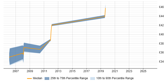 Contractor hourly rate distribution trend for Linux Administrator job vacancies in Portsmouth