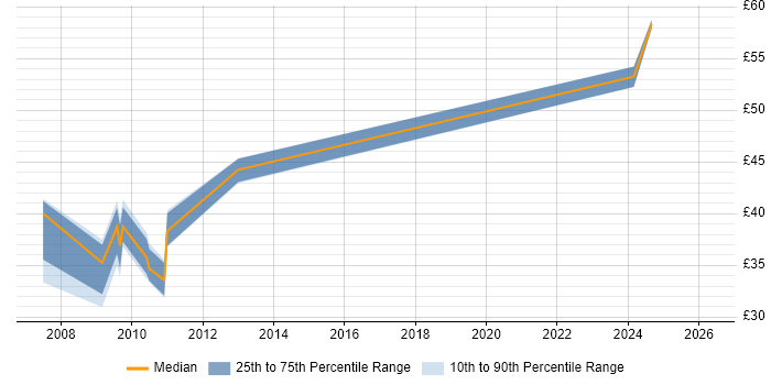 Contractor hourly rate distribution trend for Linux Engineer job vacancies in Portsmouth