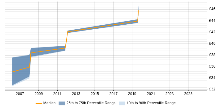 Contractor hourly rate distribution trend for Linux Systems Administrator job vacancies in Portsmouth