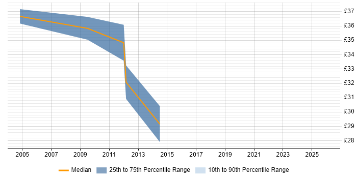 Contractor hourly rate distribution trend for jobs in Portsmouth citing Load Balancing