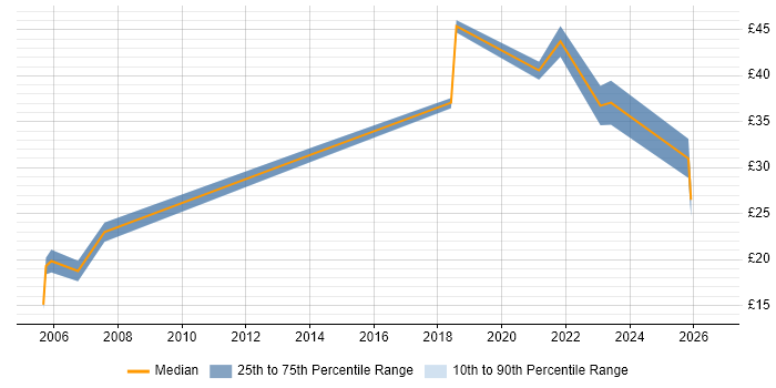 Contractor hourly rate distribution trend for jobs in Portsmouth citing Logistics