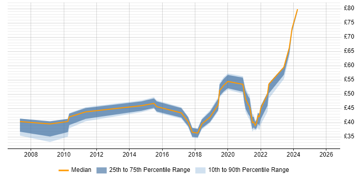 Contractor hourly rate distribution trend for jobs in Portsmouth citing Management Information System