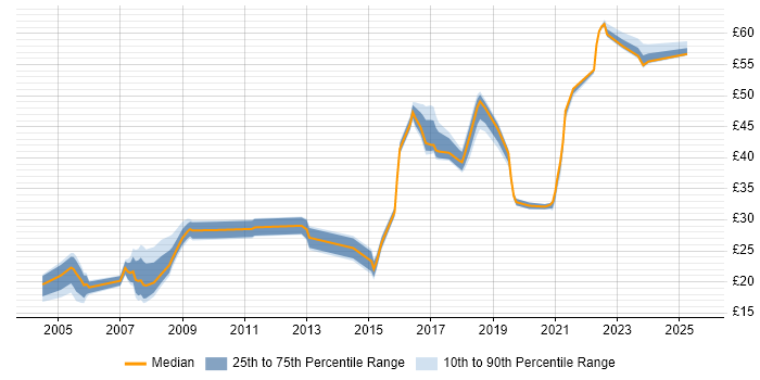 Contractor hourly rate distribution trend for jobs in Portsmouth citing Manufacturing