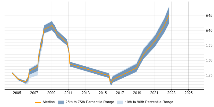 Contractor hourly rate distribution trend for jobs in Portsmouth citing Mathematics