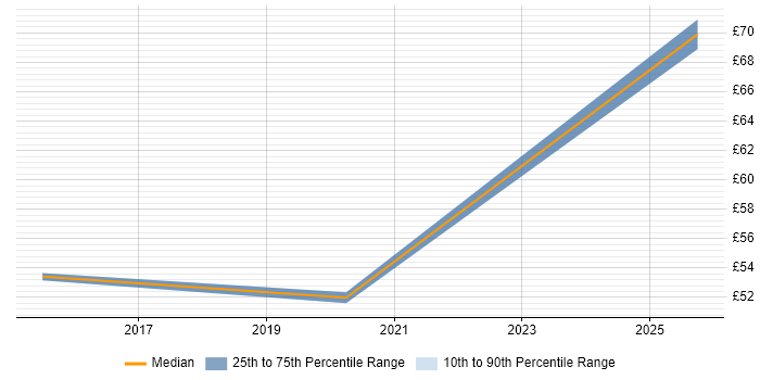 Contractor hourly rate distribution trend for jobs in Portsmouth citing Matrix Organization