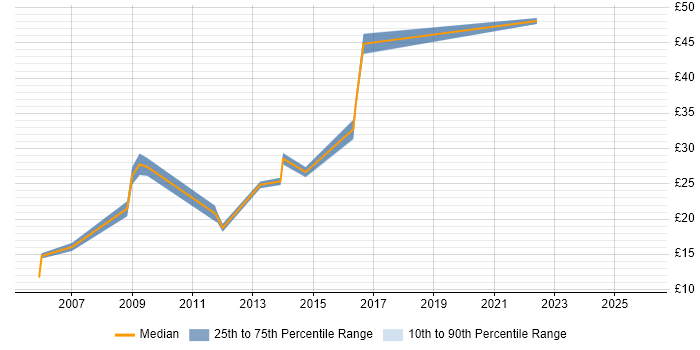 Contractor hourly rate distribution trend for jobs in Portsmouth citing McAfee