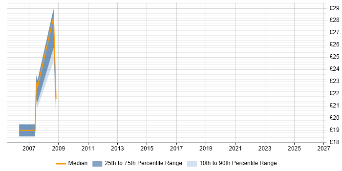 Contractor hourly rate distribution trend for jobs in Portsmouth citing MCSA