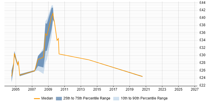 Contractor hourly rate distribution trend for jobs in Portsmouth citing MCSE