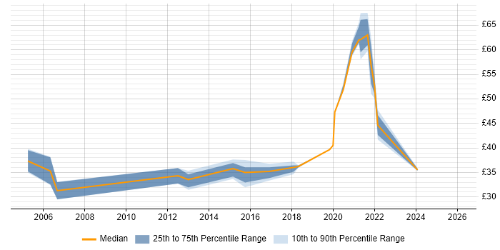 Contractor hourly rate distribution trend for jobs in Portsmouth citing Mentoring
