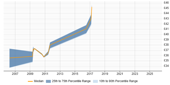 Contractor hourly rate distribution trend for jobs in Portsmouth citing MFC