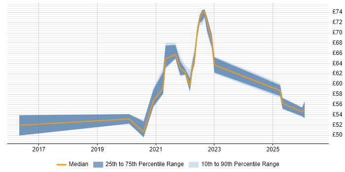 Contractor hourly rate distribution trend for jobs in Portsmouth citing Microservices