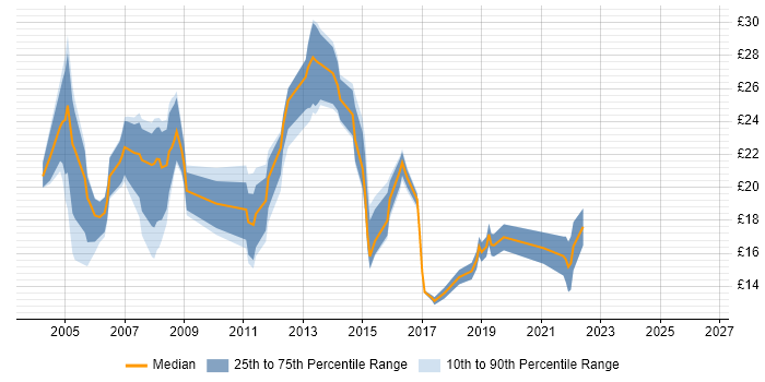 Contractor hourly rate distribution trend for jobs in Portsmouth citing Microsoft Exchange