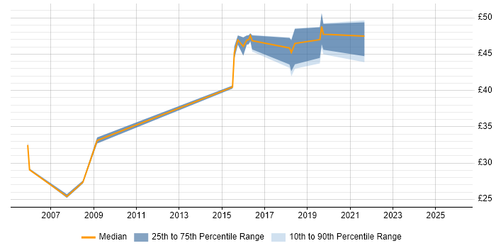 Contractor hourly rate distribution trend for jobs in Portsmouth citing MPLS