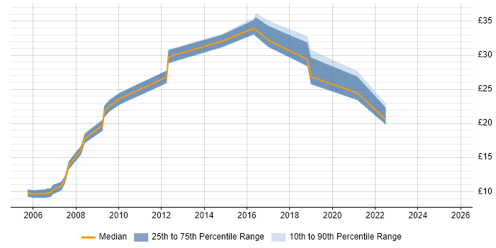 Contractor hourly rate distribution trend for jobs in Portsmouth citing Microsoft PowerPoint