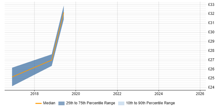 Contractor hourly rate distribution trend for jobs in Portsmouth citing MS Project Server