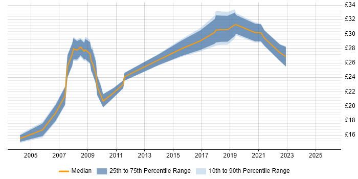 Contractor hourly rate distribution trend for jobs in Portsmouth citing Microsoft Project