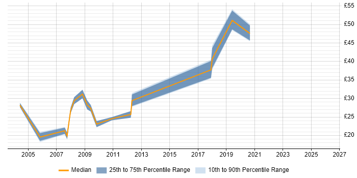 Contractor hourly rate distribution trend for jobs in Portsmouth citing MS Visio
