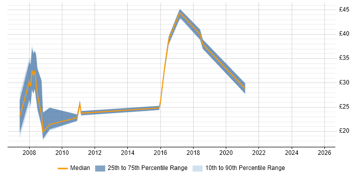 Contractor hourly rate distribution trend for jobs in Portsmouth citing MySQL