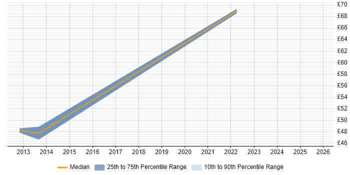 Contractor hourly rate distribution trend for jobs in Portsmouth citing NetApp